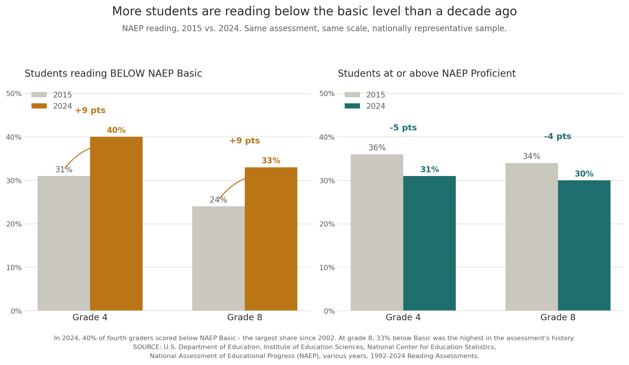 naep_reading_2015_vs_2024_1