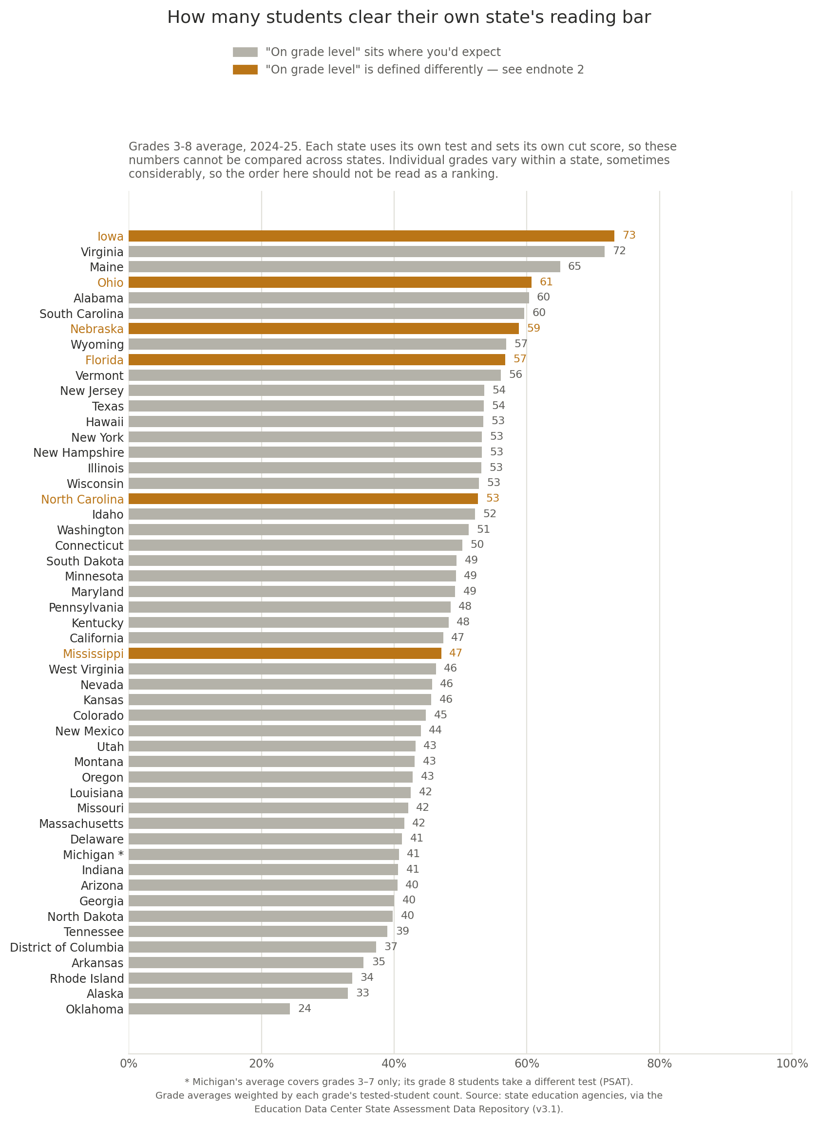 reading by state grades3-8 WE average 2024-25